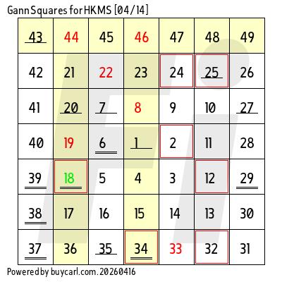 六合彩江恩圖走勢分析 - 最新數據